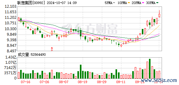 配资炒股网选择 联想集团股价近5天涨超8% 机构预测AI PC收入将稳步增长