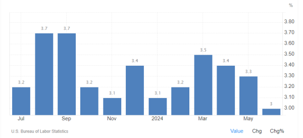 扬帆配资 降息将至？美联储官员“点赞”CPI报告：称政策或迎调整