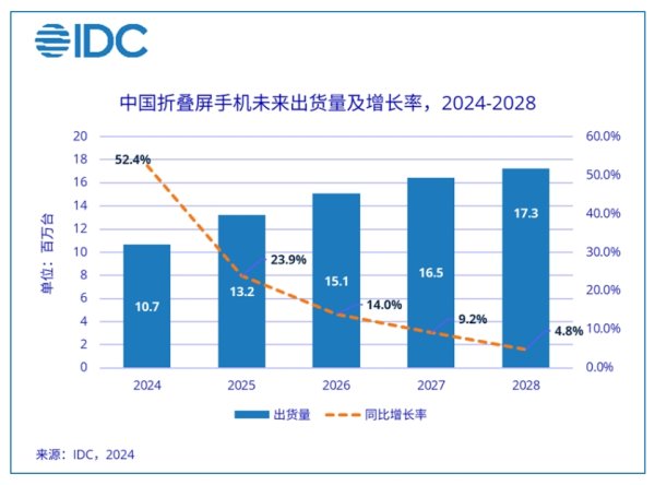 股市配资公司 IDC报告:预计今年中国折叠屏手机市场出货量约增逾52%