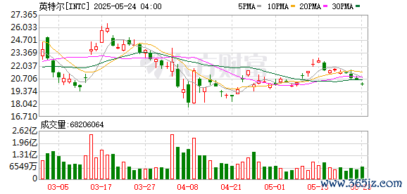 山西股票配资 推理算力需求或达训练10倍 英特尔旗舰CPU加码AI推理 带动多厂服务器新品排队面市