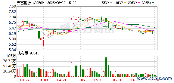 2024实盘配资平台 天富能源(600509.SH):2024年三季报净利润为4.94亿元、较去年同期上涨20.90%