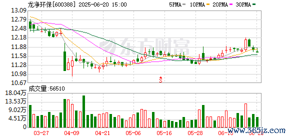 在线证劵杠杆网站 龙净环保(600388.SH):2024年三季报净利润为6.47亿元、较去年同期上涨0.91%